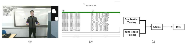 (a)그림1의 수화 입력 예시 및 과절 위치 표시, (b)그림1의 Interface module 구현, (c)그림1의 AI module 구성도