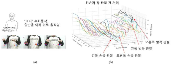 (a)수화에서 “바다” 동작, (b)“바다”수화 동작에 따른 왼손과 각 관절 간 거리 변화 그래프