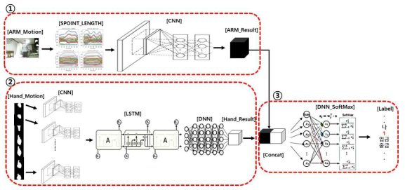 팔동작과 손모양 데이터를 이용한 수화번역 머신러닝 구성도