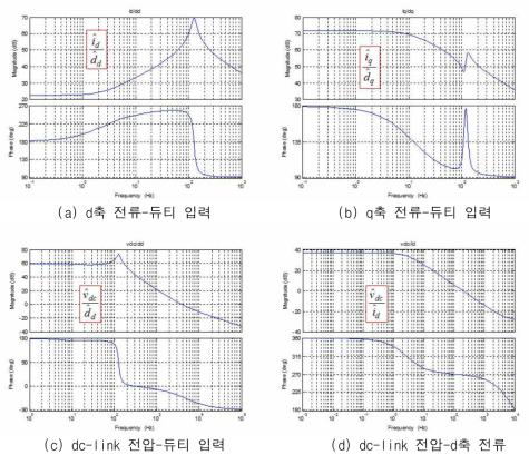 입/출력 전달함수의 보드선도