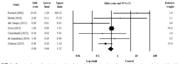 Forest plots of relative risk of lapatinib-induced cardiac toxicity in patients with all