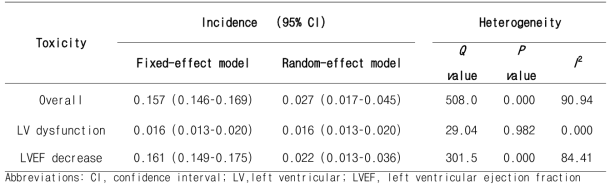 Incidences (event rate) of cardiac toxicity in patients with all type of cancers and test of heterogeneity