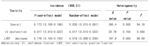 Incidences (event rate) of cardiac toxicity in patients with breast cancer and test of heterogeneity