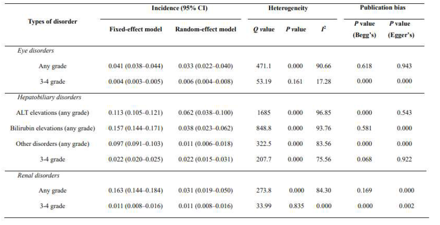 Incidences (event rate) of eye, hepatobiliary, and renal disorders, test of heterogencity and publication bias