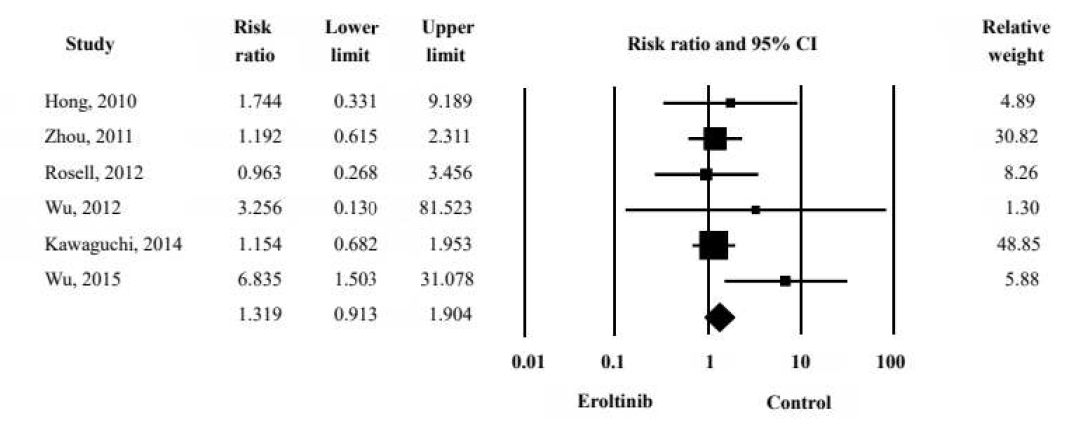 Forest plot of relative risk of ALT elevation in erlotinib treatment group vs. control group