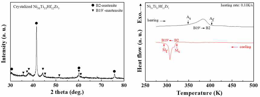 Ni50Ti33Hf12Zr5 비정질 전구체의 비가역 상전이 결정화에 따른 상분석 및 가역 상전이 거동 해석