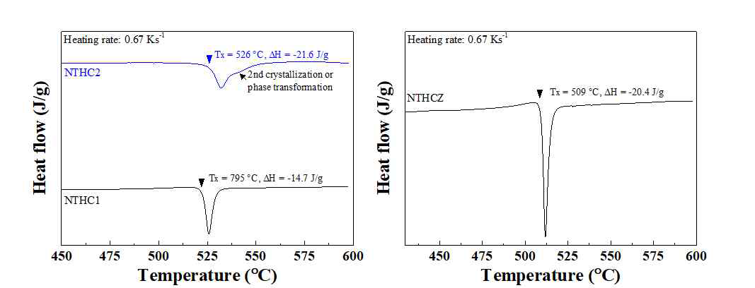 NTHC 및 NTHCZ계 비정질 전구체의 시차주사열량분석선도