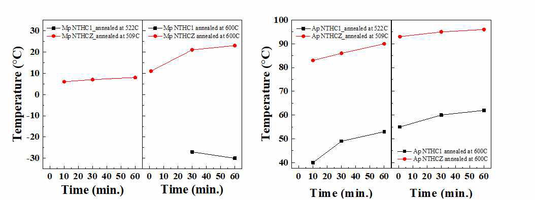 NTHC1 및 NTHCZ 합금의 비가역 상전이 등온 열처리 시간에 따른 가역 상전이 반응 온도 변화
