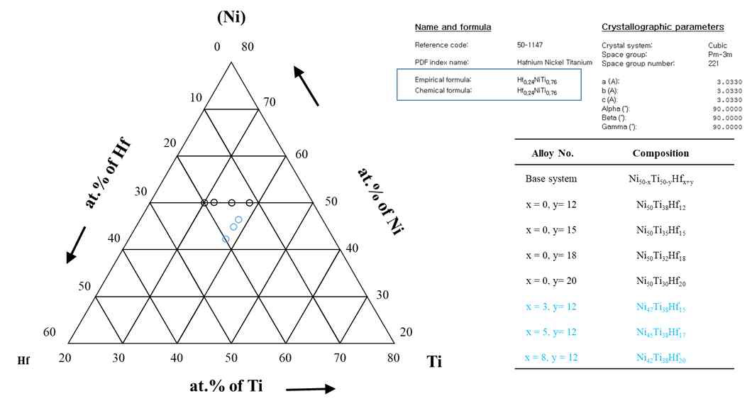 Ni50-xTi50-xHfx+y 삼원계 합금 시스템 설계