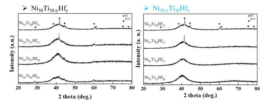 Ni50-xTi50-xHfx+y 삼원계 합금의 X-선 회절 분석 결과