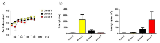 Oxazolone 피부 도포 마우스의 귀두께(a)와 혈청 IgE, IgG1 역가 변화(b)