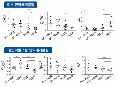 오발부민 구강유도-아토피 피부염 마우스 병변의 사이토카인 발현 변화