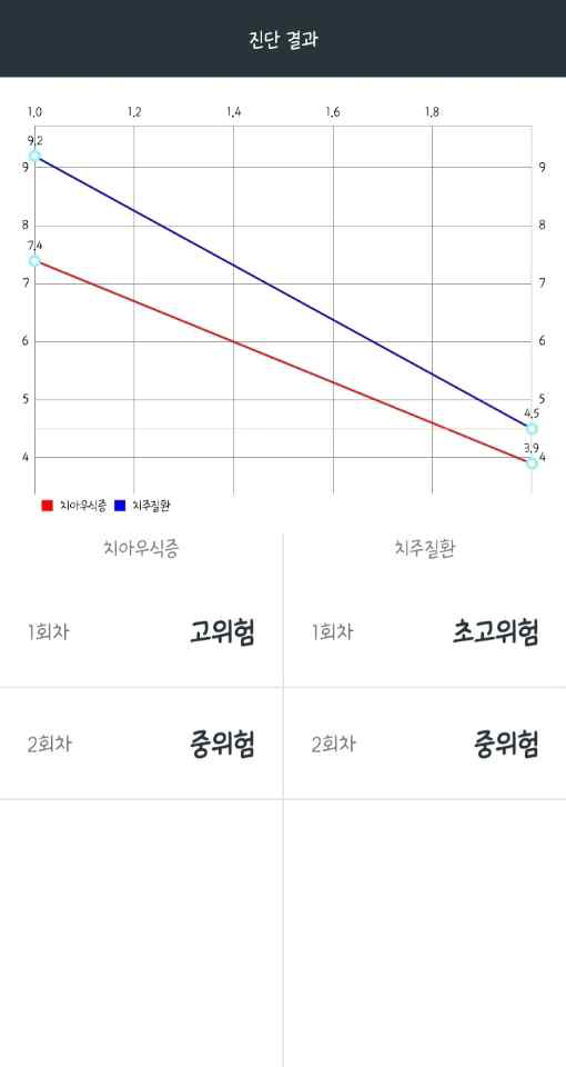 진단 내역 변화 추이 조회 화면