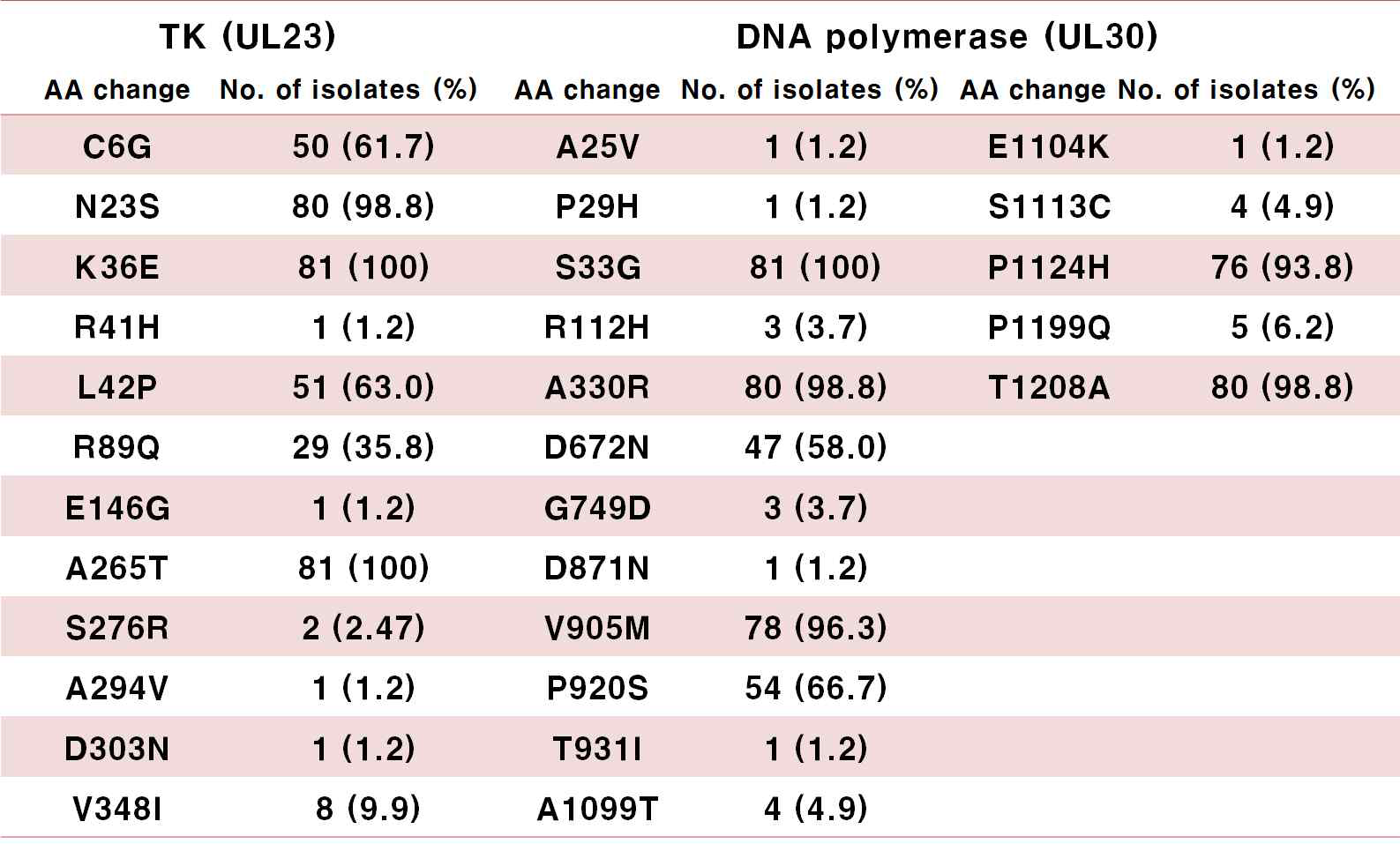 Natural polymorphisms within TK and DNA polymerase genes identified 81 HSV-1 clinical isolates