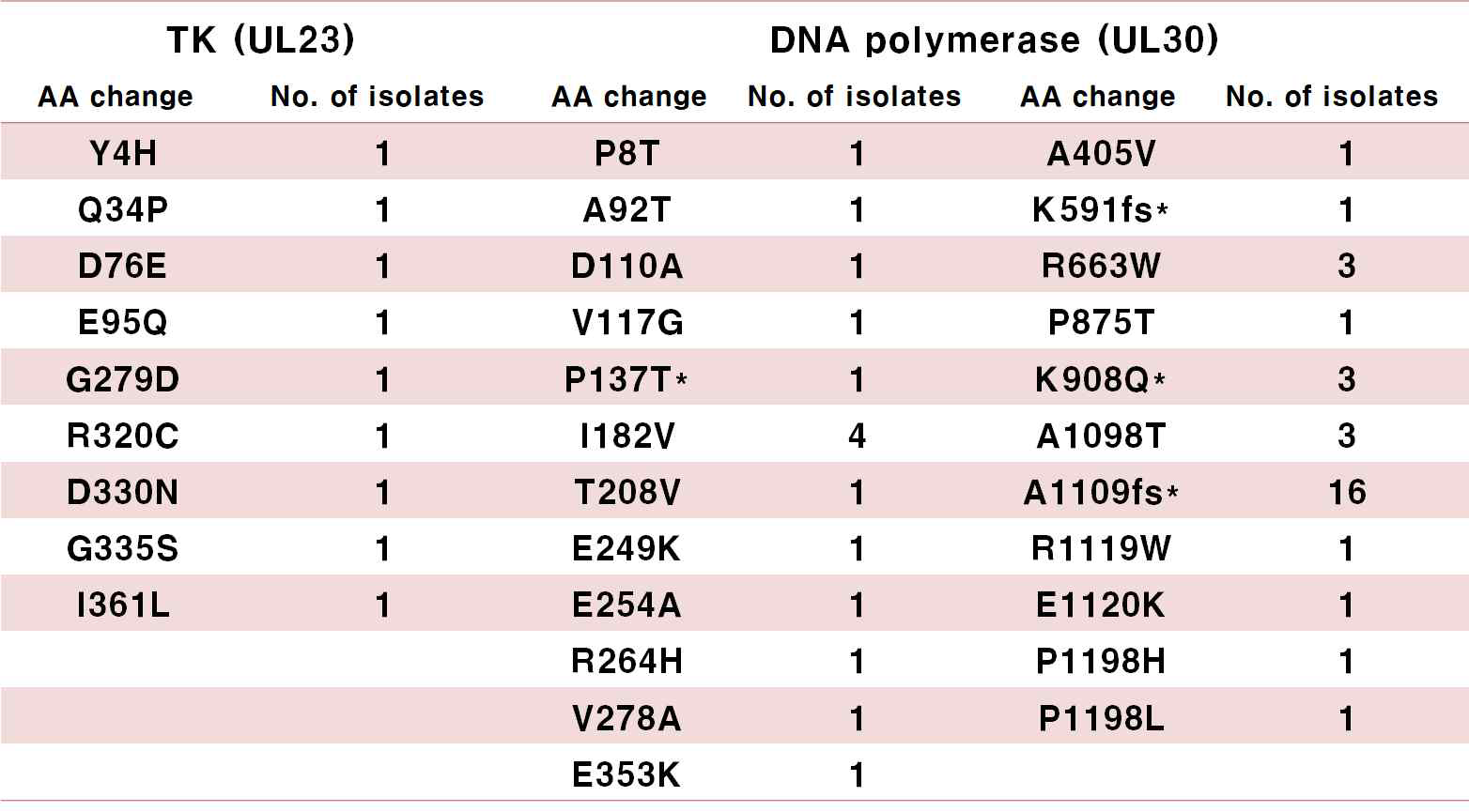 Polymorphisms of unclear significance within TK and pol genes identified 81 HSV-1 clinical isolates