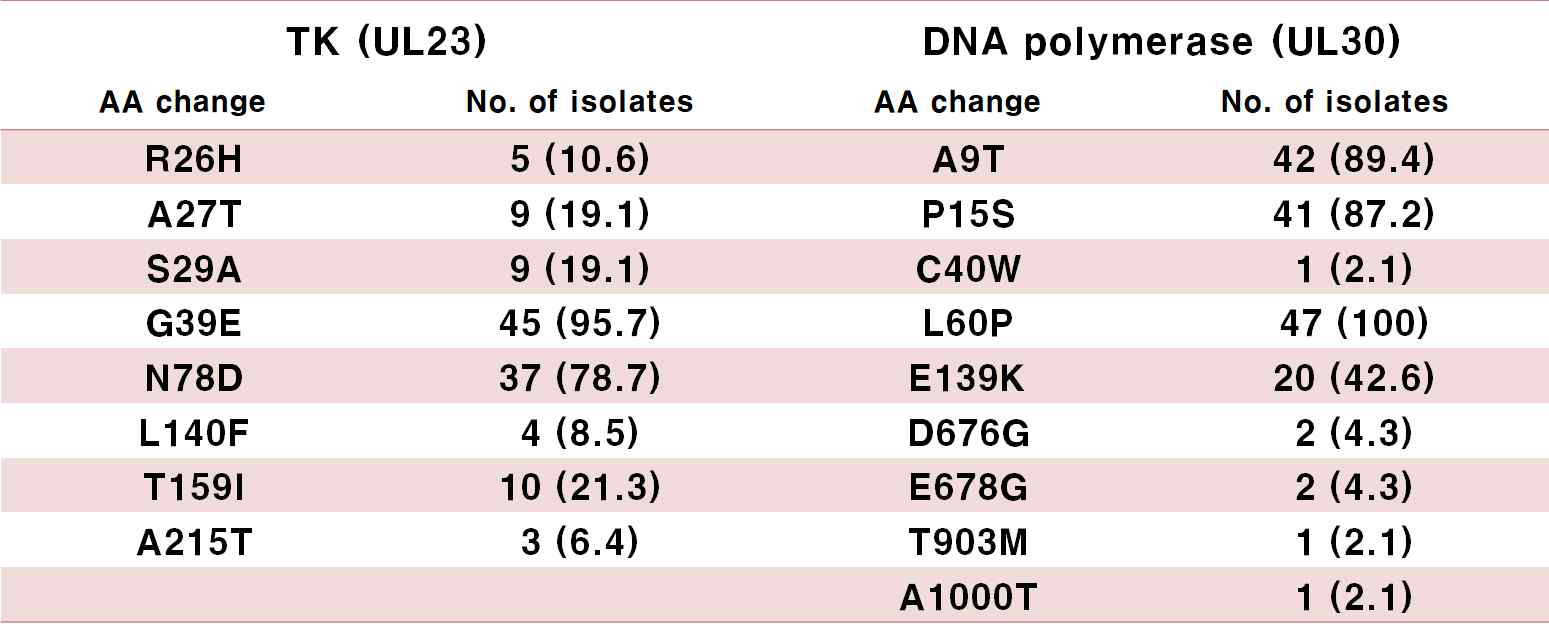 Natural polymorphisms within TK and DNA polymerase genes identified 47 HSV-2 clinical isolates