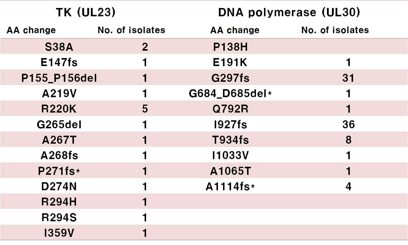 Polymorphisms of unclear significance within TK and pol genes identified 47 HSV-2 clinical isolates
