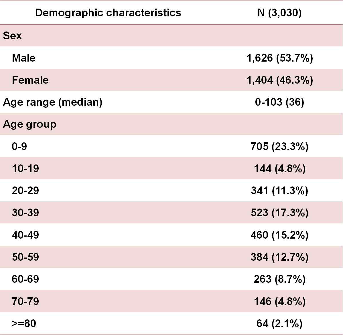 Patients’basic demographic characteristics