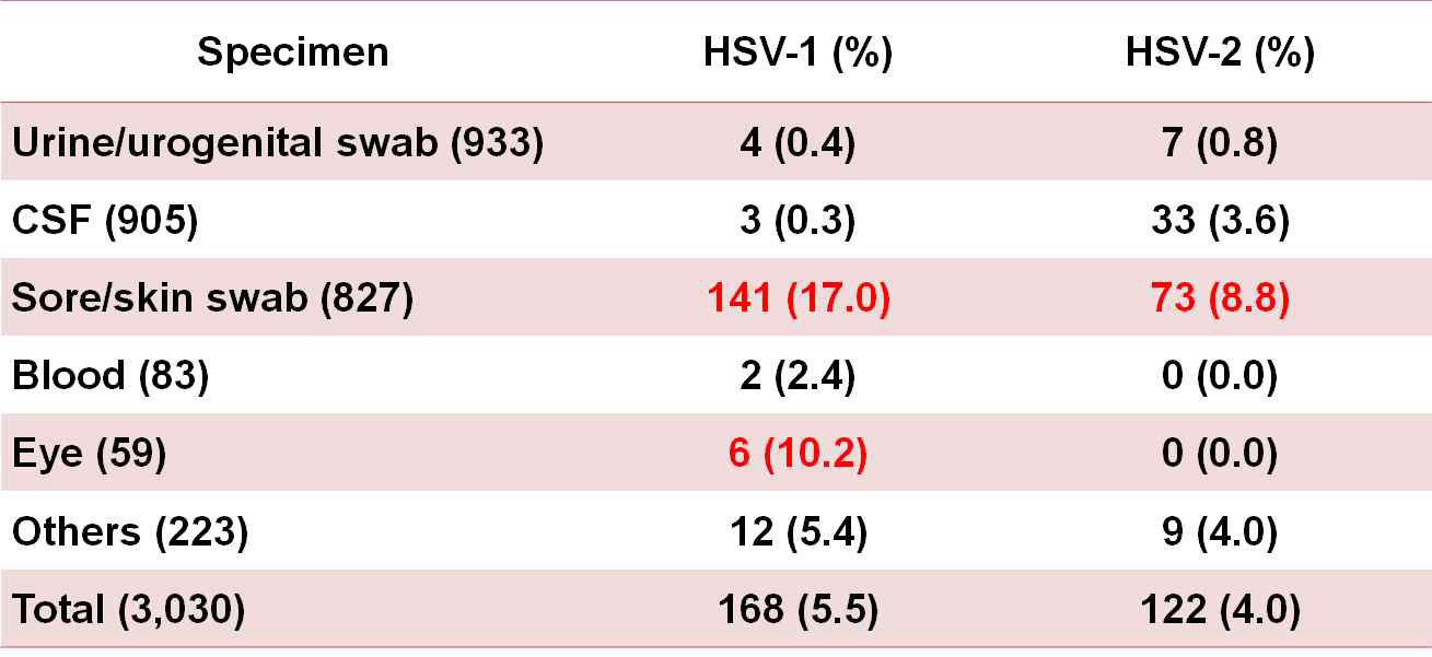 Positive rate according to the specimen type