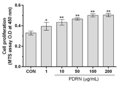 Effect of Polydeoxyribonucleotide (PDRN) on human umbilical vein endothelial cells (HUVECs) proliferation. The MTS assay was performed on cells cultured with 1-200 μg/mL PDRN for 5 days. All data represent the mean ± SD of three independent experiments. *p < 0.05 and **p < 0.01 compared with control