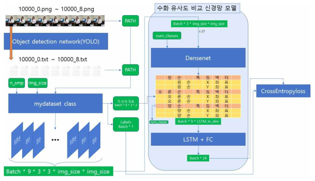 수화 유사도 비교 신경망 모델