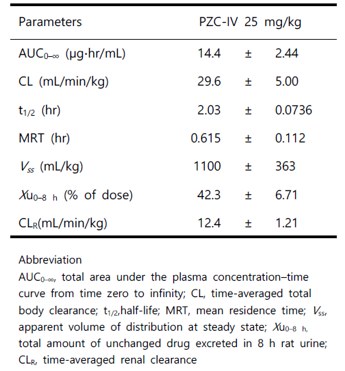 Mean (± standard deviation) pharmacokinetic parameters after intravenous administration (25 mg/kg) of PZC to SD male rats (n = 5)