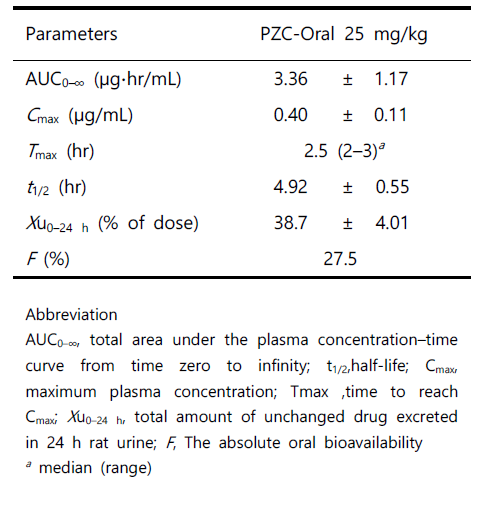 Mean (± standard deviation) pharmacokinetic parameters after oral administration (25 mg/kg) of PZC to SD male rats (n = 4)