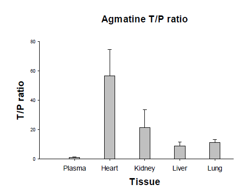 Tissue-to-plasma ratio of agmatine 2 hours after an intravenous administration of 50 mg/kg agmatine sulfate (28.5 mg/kg as agmatine; n = 5) to SD rats