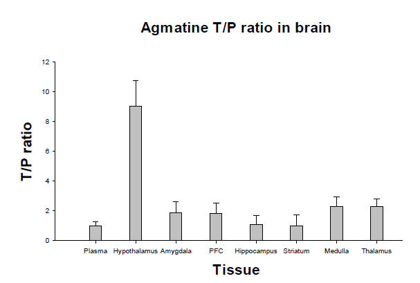 Brain tissue-to-plasma ratio of agmatine 2 hours after an intravenous administration of 50 mg/kg agmatine sulfate (28.5 mg/kg as agmatine; n = 5) to SD rats