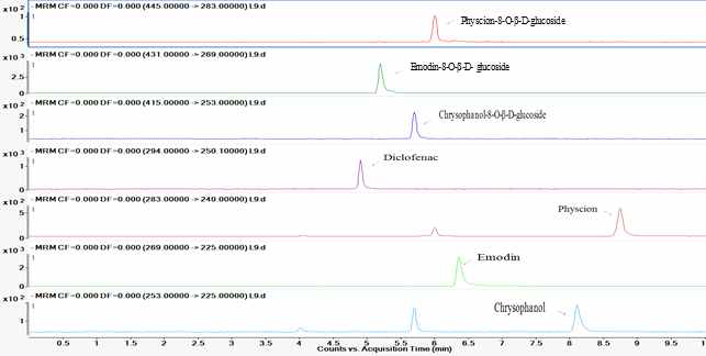 Representative multiple reaction monitoring (MRM) chromatograms of rat plasma spiked with anthraquinones (300 ng/mL) and internal standard (5 ng/mL)