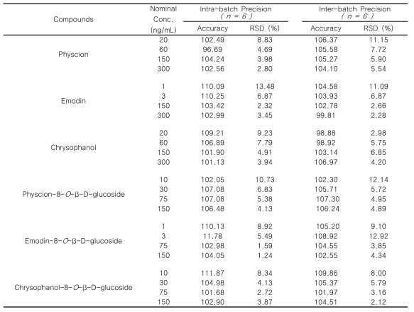 The precision and accuracy of anthraquinones in rat plasma