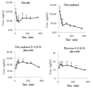 Plasma concentration–time profiles of anthraquinone compounds after oral administration (dose 2 g/kg) of R. acetosa extract to rats (mean ± SD, n = 3)