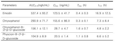 Pharmacokinetic parameters of anthraquinones after oral administration (2 g/kg dose) of R. acetosa extract to rats (mean ± SD, n = 3)