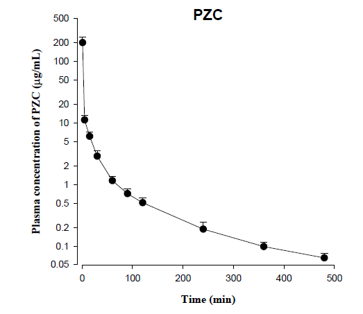 Mean plasma concentration–time profile after intravenous (●; n = 5) administration of PZC (25 mg/kg) to SD male rats. Bars represent standard deviation