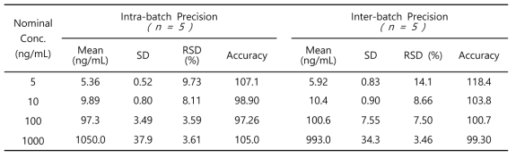 The precision and accuracy of PZC in rat plasma