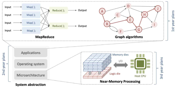 인공지능 및 빅데이터 처리를 위한 메모리-가속기 구조 연구 개발도