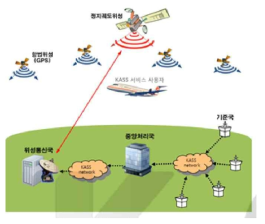 KASS 시스템 개념도