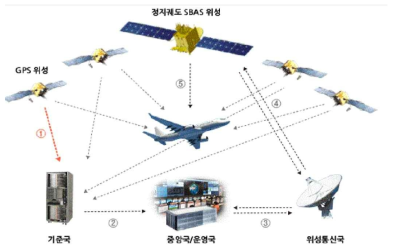 SBAS 시스템 구성