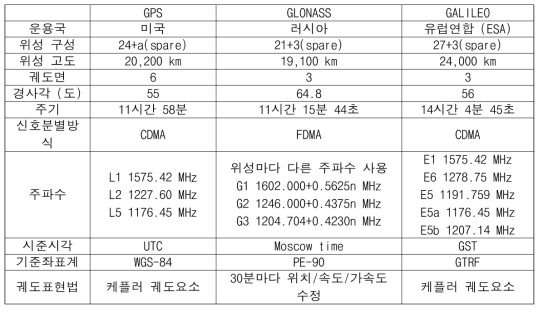 주요 위성항법체계 세부구성