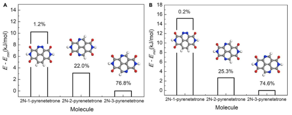 Boltzmann factor-based thermodynamic probabilities for the three isomers with two nitrogen dopants, namely, 2N-1-pyrenetetrone, 2N-2-pyrenetetrone, and 2N-3-pyrenetetrone. In the figure, Emin means the Gibbs free energy for the most stable molecule, namely, 2N-3-pyrenentetrone, (A) in vacuum and (B) in solution phase