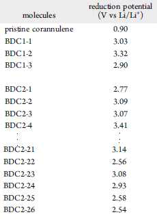 Redox potentials for BDCn-m where n represents the number of boron atoms and m is the case number