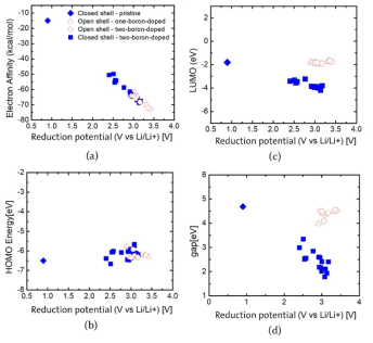 Correlations of the calculated reduction potentials with the electronic properties: (a) electron affinity; (b) HOMO energy; (c) LUMO energy; (d) HOMO−LUMO gap