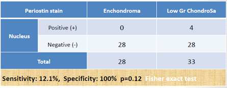 연골내종(enchondroma)과 저등급 연골육종 (low grade chondrosarcoma)에서 Periostin의 핵 내 발현율