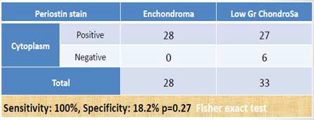 연골내종(enchondroma)과 저등급 연골육종 (low grade chondrosarcoma)에서 Periostin의 세포질 내 발현율