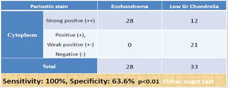 연골내종(enchondroma)과 저등급 연골육종 (low grade chondrosarcoma)에서 Periostin의 세포질 내 발현 강도