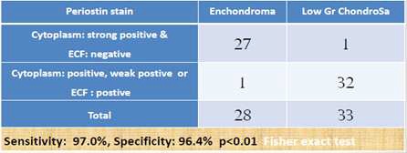 연골내종(enchondroma)과 저등급 연골육종 (low grade chondrosarcoma)에서 Periostin의 세포질 및 세포 외 기질 내 발현 종합
