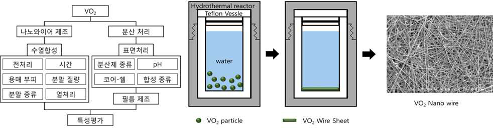 연구수행내용 모식도, VO2 나노와이어 제조 시 수열합성 공정 모식도