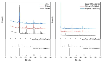 VO2 원료 및 수열합성 후 나노와이어의 XRD 분석결과