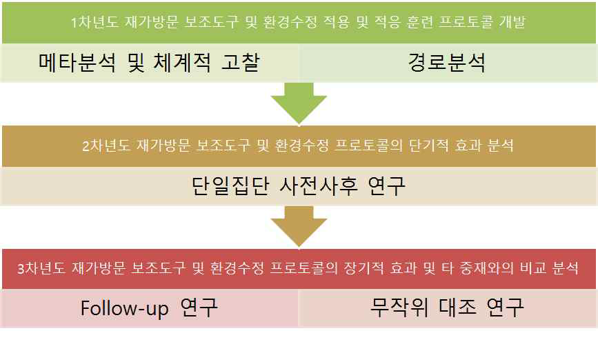 3년간의 연구 도식표