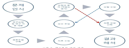 경로분석 연구 절차